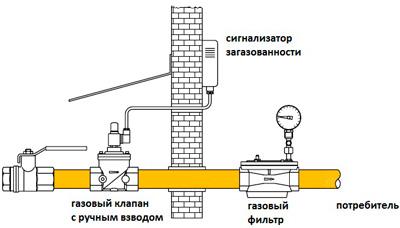 Рис.1.Пример установки сигнализатора газа Варта 2-03 с электромагнитным клапаном отсекателем газа
