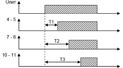 Рис.3. График функций реле ВЛ-81М