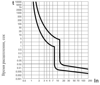 Рис.3. Время-токовая характеристика отключения модульного выключателя ВА-2003 3р 100А АсКо