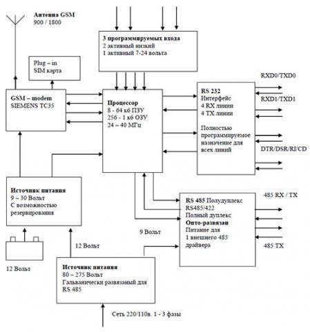 Структураная схема модуля передачи данных ТС485