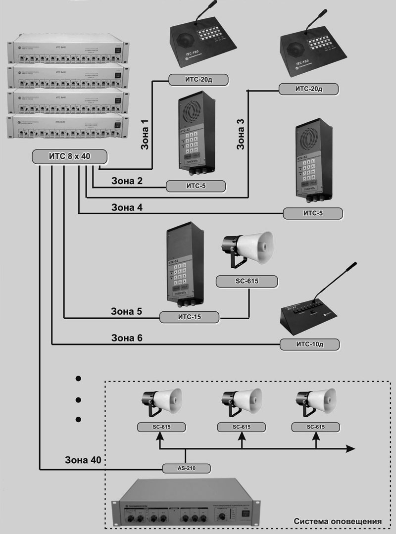 Схема построения системы связи на базе ИТС 8х40