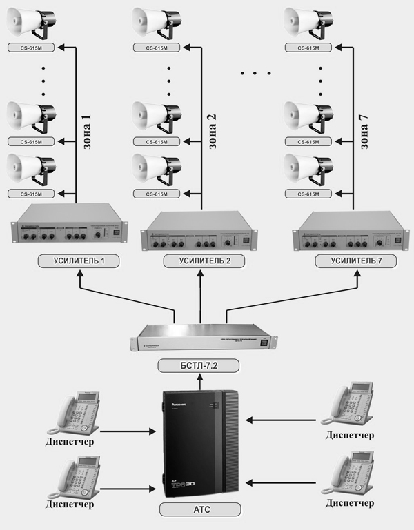 Схема системы оповещения на базе АТС и БСТЛ-7-2 