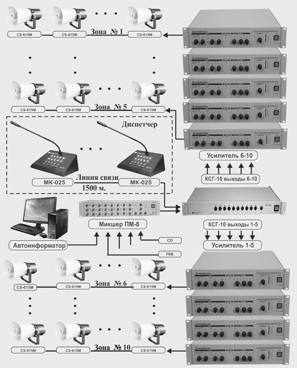 Схема построения многозонной системы оповещения на базе коммутатора КСГ-10