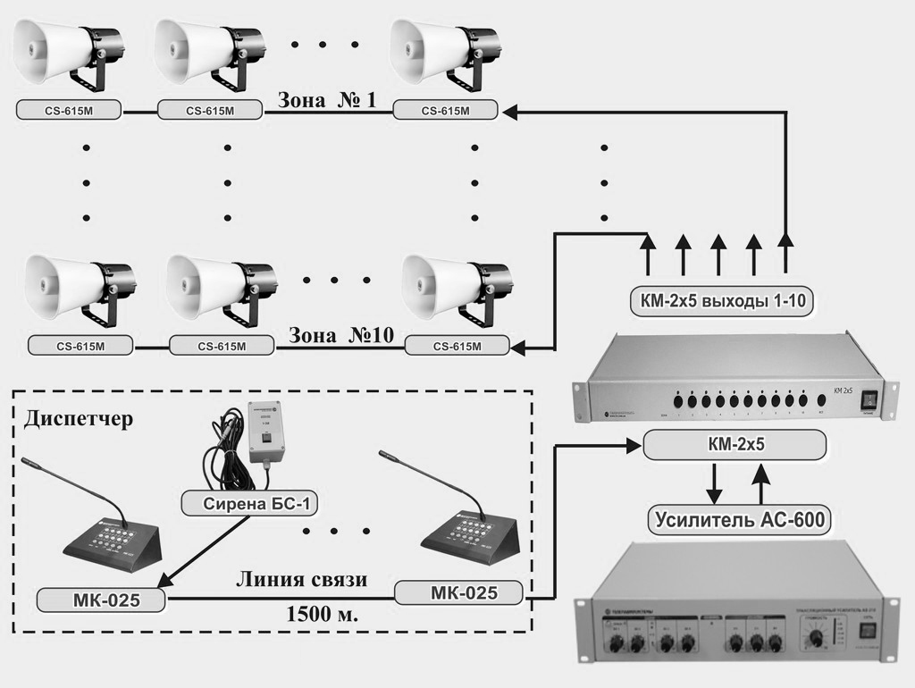 Схема построения многозонной системы оповещения на базе коммутатора КСЛ-2х5