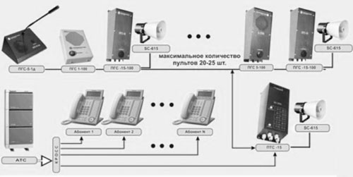 Схема построения системы громкоговорящей связи на базе АТС с возможностью подключения к сети ПГС